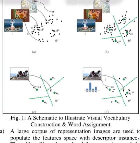 Fig. 1: A Schematic to Illustrate Visual Vocabulary Construction & Word Assignment 
