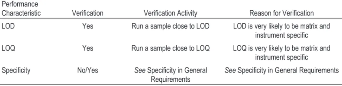Table  4.  Category 3: Analyte is present above or below a specified, low concentration (Limit Test) Performance