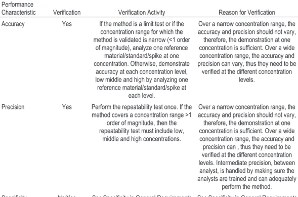 Table 5.  Category 4: Quantifying an analyte at high concentration and Category 5: Analyte above or below a specified, high concentration (often called a Limit Test)