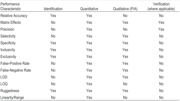 Table  7.  Categories of Microbiological Test Methods: Performance Characteristics Included in a Validation Study