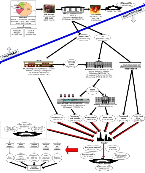 Fig. 1. Rich picture diagram of process mapping Malaysian palm oil industry 