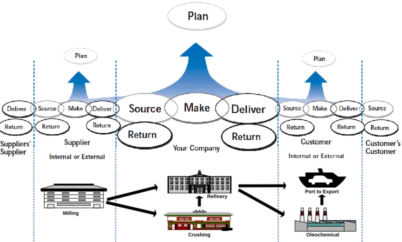 Fig. 2. Application of SCOR model in palm oil downstream industry 