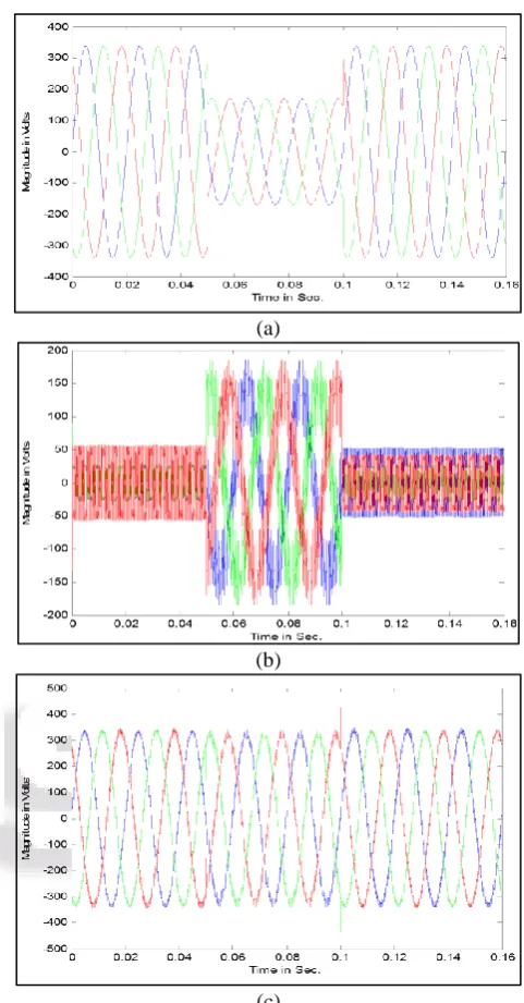 Fig. 4.2 (d) shows that voltage at load terminal is at its pre sag value all the time