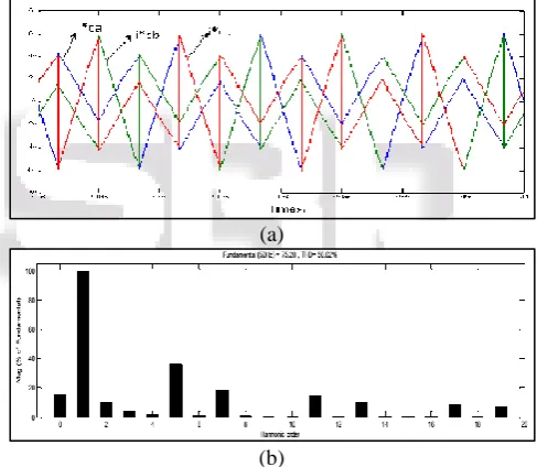 Fig. 4.5 (a): Waveform of compensating current Harmonics spectrum for compensating current of phase 'a'