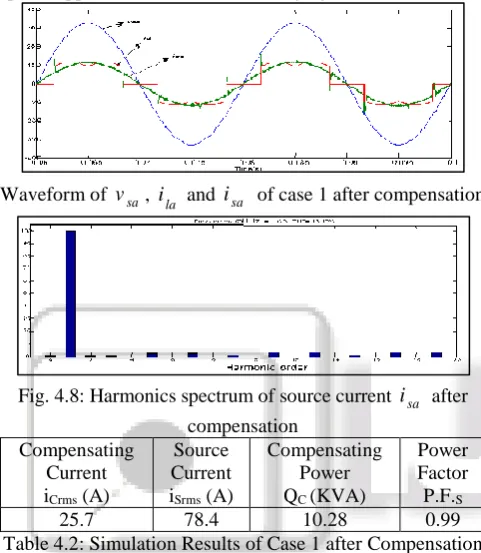 Fig. 4.8: Harmonics spectrum of source current isacompensation 