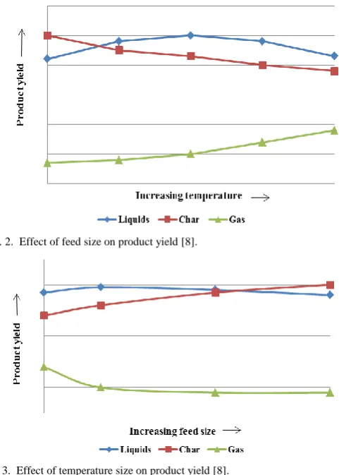 Fig. 4.  Effect of temperature size on product yield [8]. 