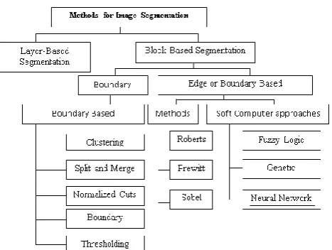 Fig. 1: Methods of Image Segmentation 