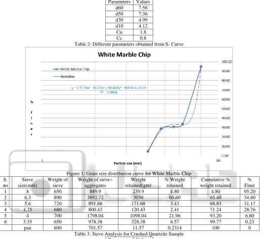Figure 1: Grain size distribution curve for White Marble Chip Weight of sieve+ aggregates 