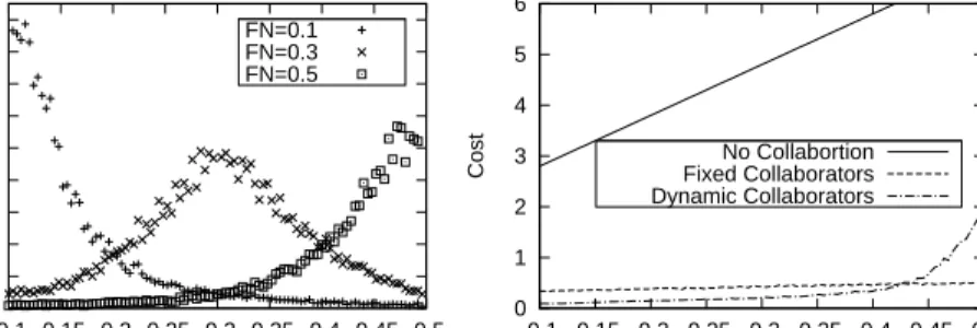 Fig. 12. The Collaboration Time Span