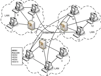 Fig. 1. Overlay Network of Collaborating HIDSes