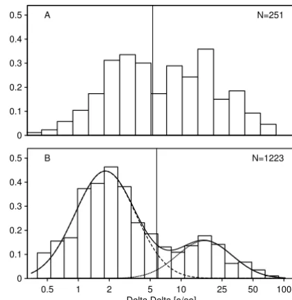 Figure 1Distribution of ∆δ values in children and adolescents30 minutes after 75 mg 13 C urea Histograms of ∆δ val-ues at 30 minutes for samples with histological validation(panel A) and for UBT samples (panel B)