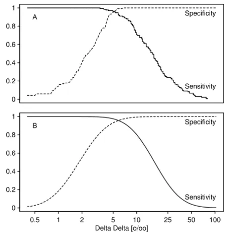 Figure 3Sensitivity and Specificity of the 13 C UBT by meas-(broken lines) by ured ∆δ values Sensitivity (continuous lines) and specificity∆δ values for samples with histological vali-dation (panel A) and in UBTs alone (panel B)