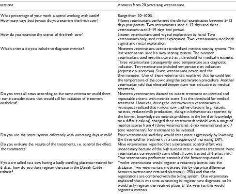 Table 1: Interview guide and summaries of the answers of a series of semi-structured interviews.