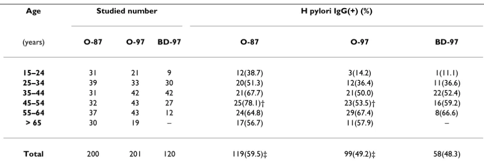 Table 1: Seroprevalence of H pylori antibodies (IgG) in O-87, O-97 and BD-97 groups.