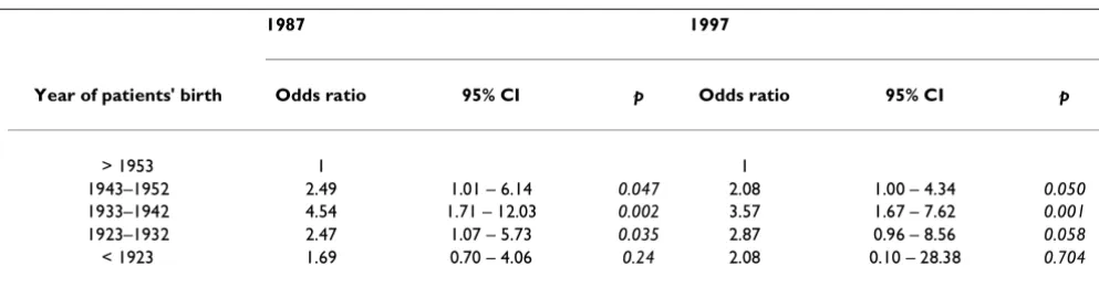Table 3: Independent risk factors of H pylori seropositivity in O-87 and O-97 groups of patients (N:401) (multivariate logistic re-gression analysis).