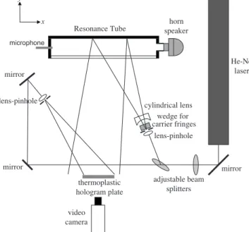 Figure 4 shows a video screen capture of the real-time holographic image obtained for the standing wave with  fre-quency of 1698 Hz, corresponding to the n = 6 mode of the resonance tube
