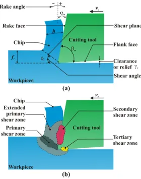 Figure 1.7: Schematic illustration of two-dimensional cutting processes: (a) orthogonal cut-