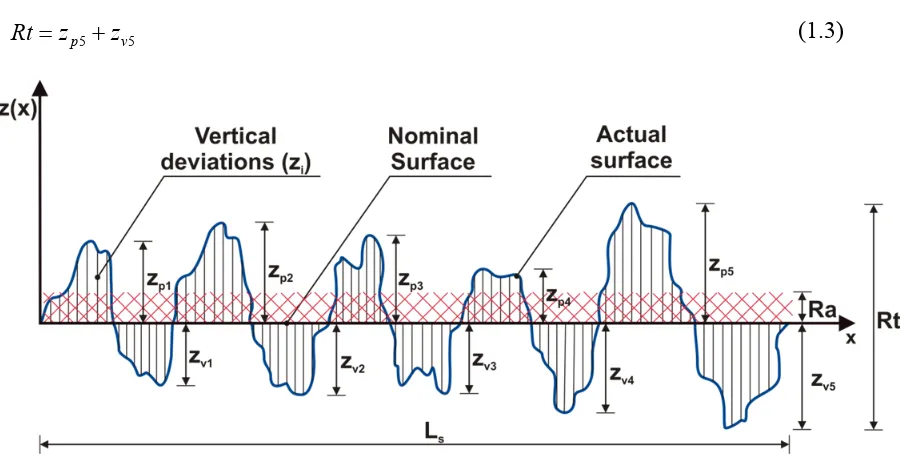 Figure 1.9: Definition of the surface roughness parameters. 