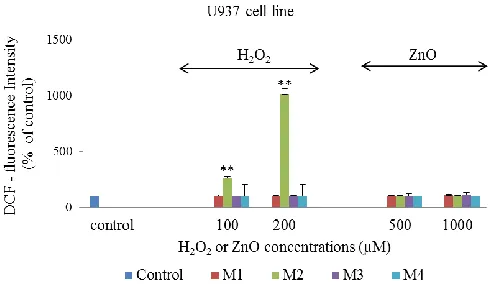 Fig. 1.  Comparison of four methods (M1, M2, M3 and M4) to determine the intracellular ROS in Hs888Lu cell line