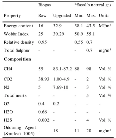 TABLE I COMPARING THE PROPERTIES OF RAW AND UPGRADED 