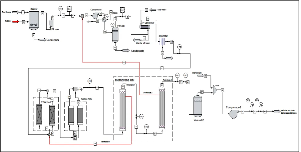 Figure 2 - Schematic flow diagram of a biogas upgrading plant 