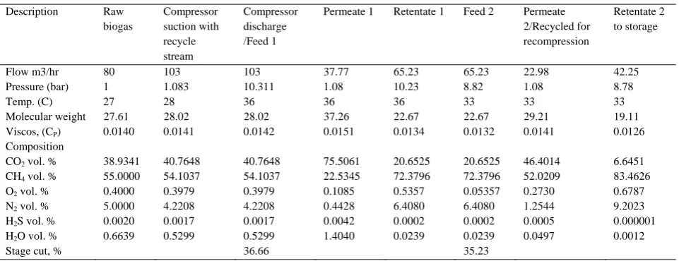 TABLE IIV METHANE ENRICHMENT WITHOUT RECYCLING OF PERMEATE STREAM 