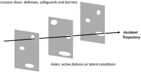 Fig. 2.  Reason Swiss cheese Model, 2000. 