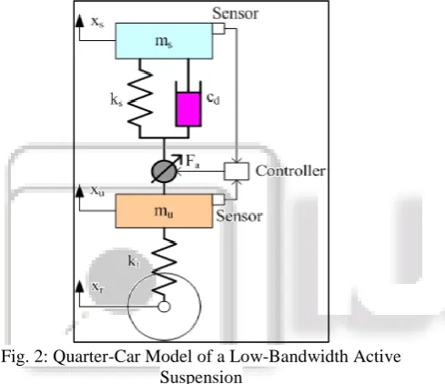 Fig. 4: Electromagnetic Active Suspension Furthermore, the other potential merit of the 