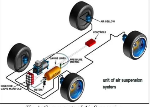 Fig. 5: Block Diagram of Control for an Electromagnetic Active Suspension The electromagnetic actuator is driven by the 