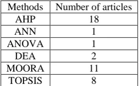 Table 2: Techniques of MCDM 
