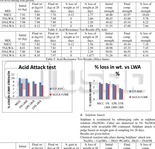 Table 4: Acid Resistance Test Results (Fly Ash) Final wt (kg) at 28 