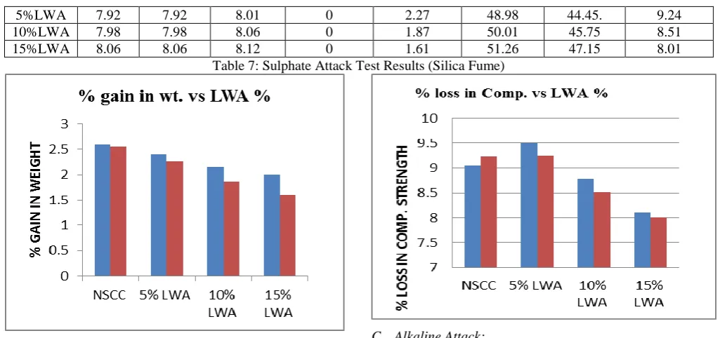Table 8: Alkaline’ Attack Test Results (Fly Ash) Final wt (kg) at 28 