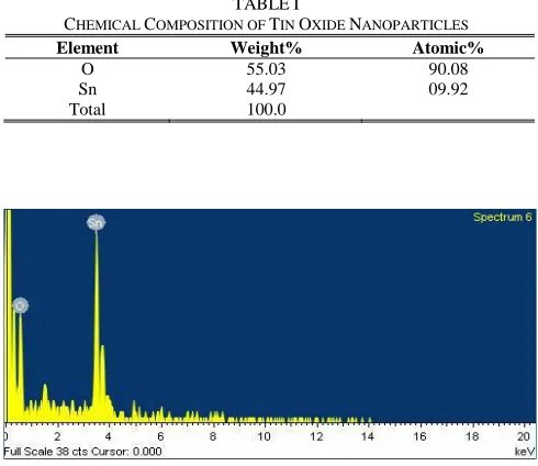 Fig. 3.  Energy Dispersive Spectrum indicating the chemical composition of freshly prepared SnO2 nanoparticles capped with 0.01M TPAB (current density 10 mA/cm2)