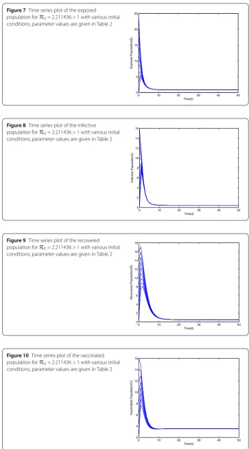 Figure 7 Time series plot of the exposed