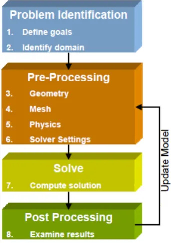 Fig. 3. The cell centered control volumes of Fluent and node-centered control  volumes of CFX [16] 