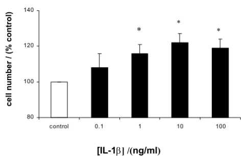 Figure 2Effect of IL-1β on cell numbers of gastric epithelial cells Cellswere treated with increasing concentrations of IL-1β for 48hours and total viable cell numbers assessed by MTT assay.Results expressed as means ± standard deviation