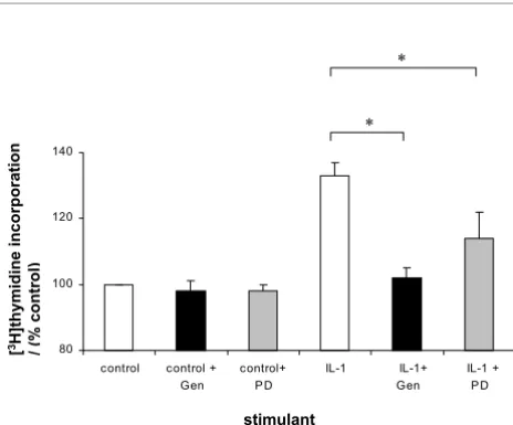 Figure 4Effect of GM-CSF on proliferation of gastric epithelial cells.AGS cells were treated with increasing concentrations ofGM-CSF for 24 hours