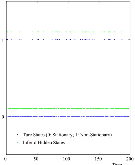 Figure 2. Inferred regimes Xt (in green) compared to the true values (in blue) show good inference