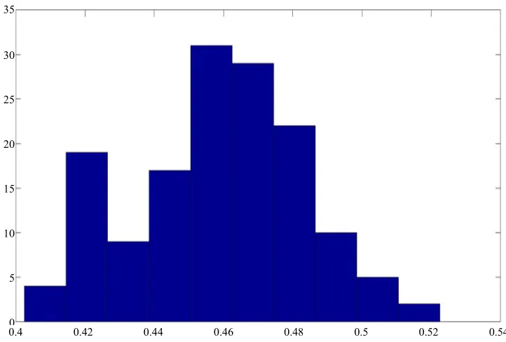 Figure 4. Distribution of the probability that Xt is in the cointegration regime (t = 1,···,T)