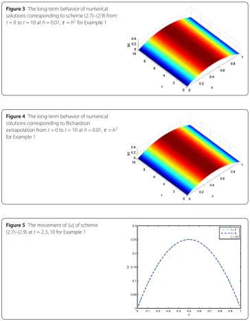 Figure 3 The long-term behavior of numerical
