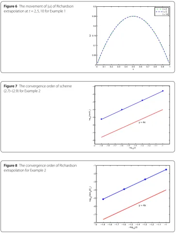 Figure 6 The movement ofextrapolation at |u| of Richardson t = 2,5,10 for Example 1