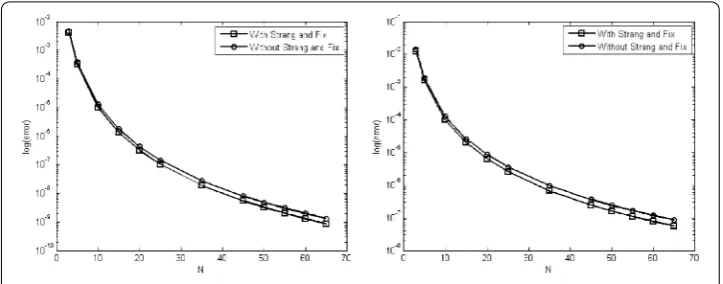 Figure 4 Error curves for the solution from (22), for ω = 3π2 and ω = 2π