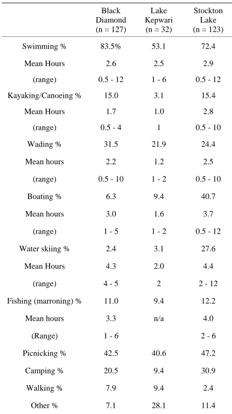 Table 3. Reported time of day respondents most likely to visit the pit lakes (n = 154*)
