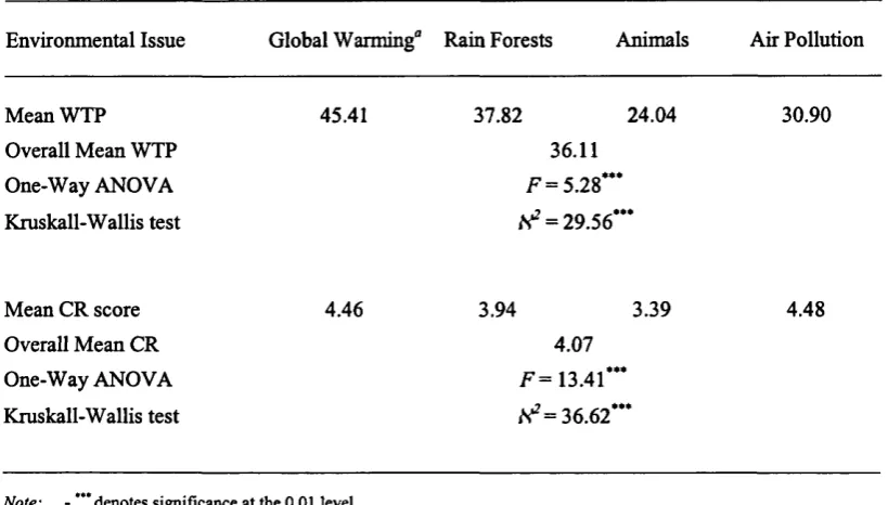 Table 4.3. Differences between WTP for each environmental issue