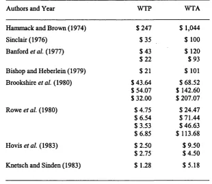 Table 2.1. Disparities between WTP and WTA estimates