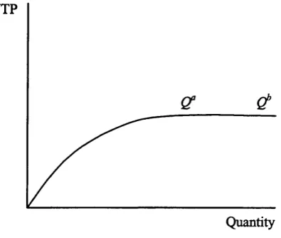 Figure 2.2. Satiation point