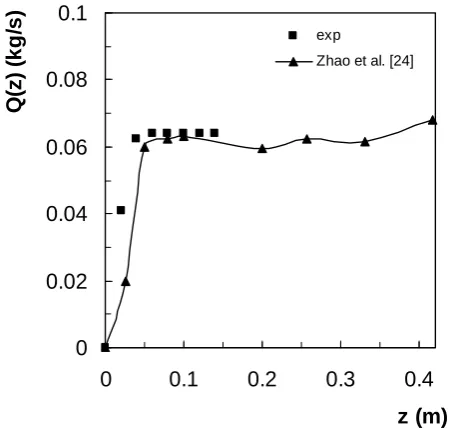 Fig. 5. Longitudinal profile of solid flow rate in the spout zone.