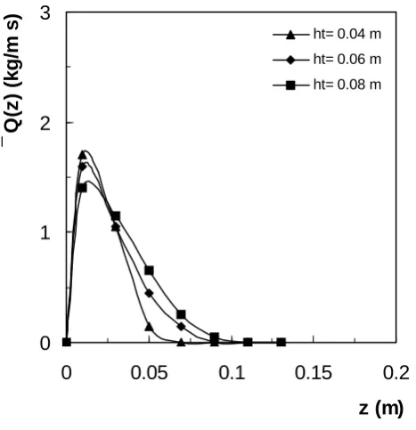 Fig. 8. Longitudinal profile of solid cross-flow. Experimental system:  = 33º, Do = 0.03 m, Ho = 0.15 m, u = ums, hd=0.05 m, ld= 0.10 m, dd = 0.04 m, extruded PS dp = 3.5 mm