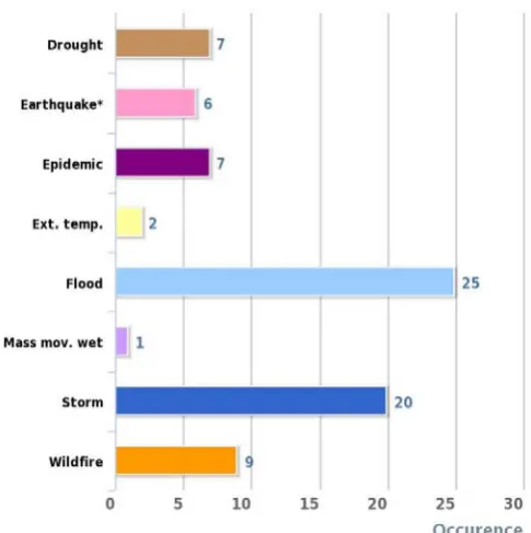 Fig. 1.  Disaster Occurrence [15] 