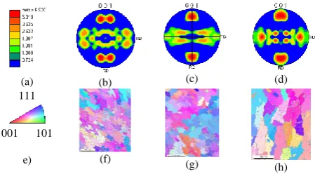 Fig. 7.  EBSD pole figures and OM at  top portion of the sample (a) Scale for pole figures (e) Scale for OM (b, f)  Sample 3 with Current 70 A, pitch 3 mm, (c, g ) Sample 5 with Current 85 A, pitch 2.66 mm, (d, h ) Sample 7 with Current 100 A, pitch 1.5 mm  